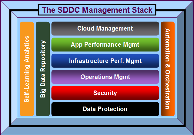 Image from Bernd Harzog's "SDDC Application Performance Management" 