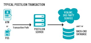 Image of a typical transaction moving through a Postilion server