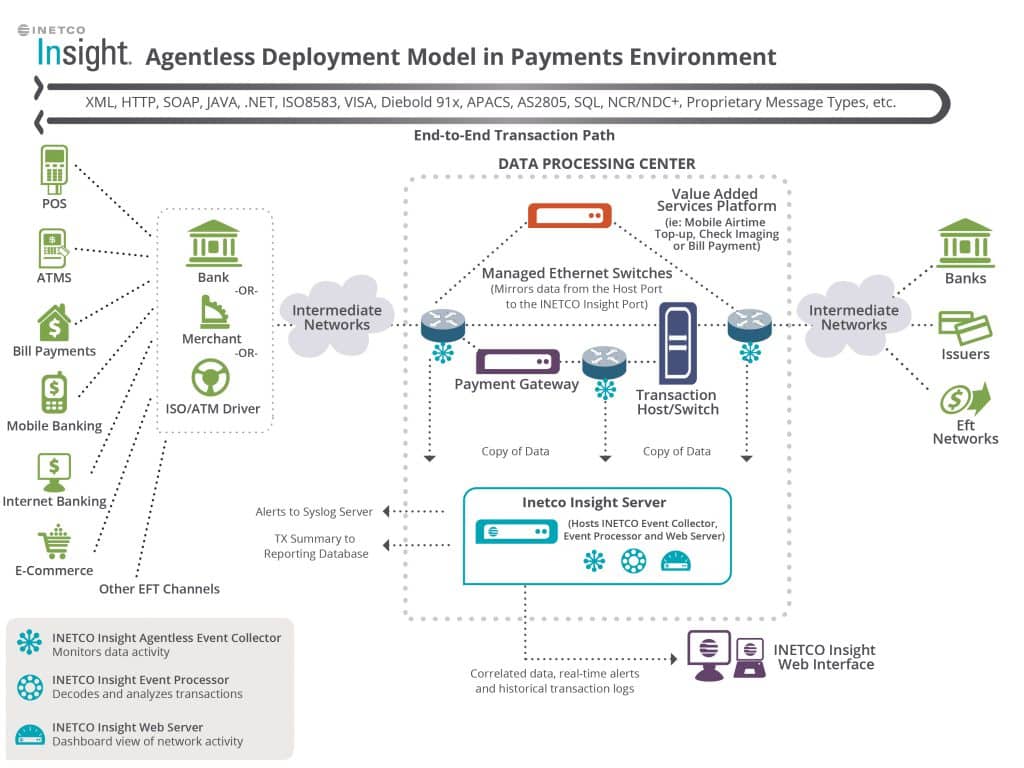 INETCO Insight in payments environment