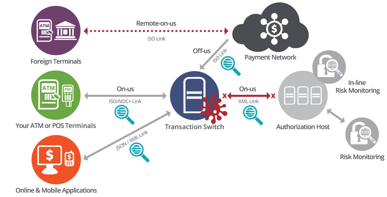 An architecture diagram highlighting INETCO Insight malware detection along an end-to-end transaction journey