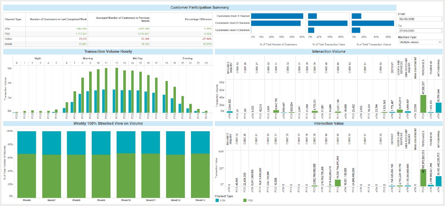 An INETCO Insight dashboard showing how customers are using different channels.