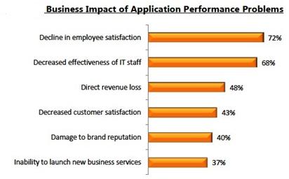 trac business impact of apm problems