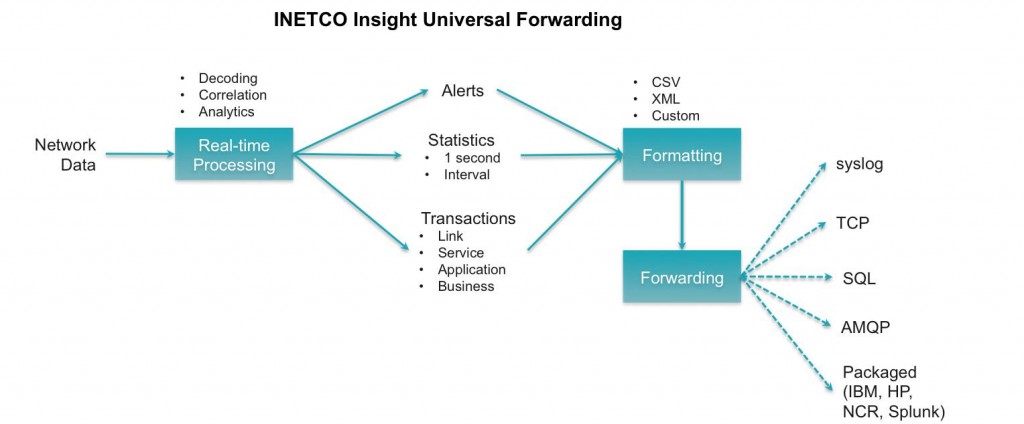inetco insight universal forwarding feature