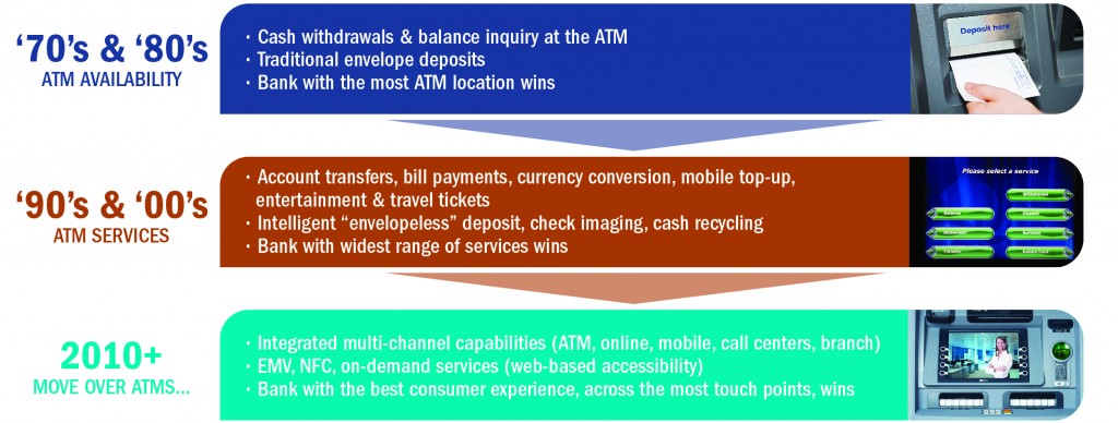 Tips for Managing Performance in ATM and Multichannel Banking Environments 1 Check out "Tips for Managing Performance in ATM & Multichannel Banking Environments" - a complimentary BAI Banking Strategies webinar by NCR and INETCO (Wed, Nov 20th at 1pm CST)