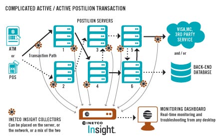 image of a complex active/active postilion architecture monitored with inetco insight