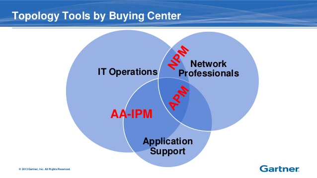 Gartner: Topology Tools by Buying Center