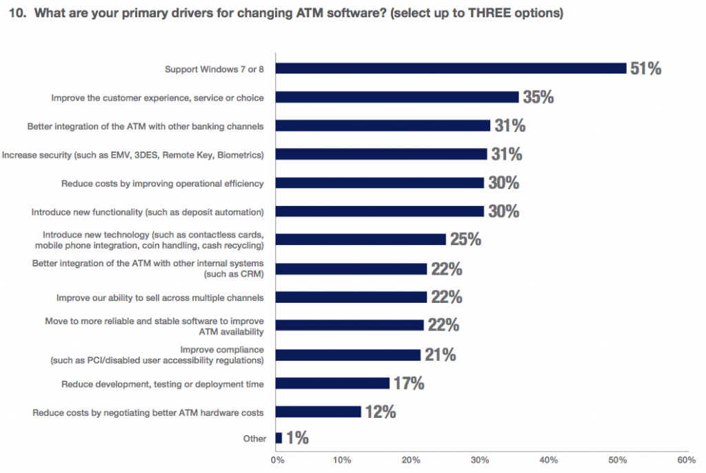 Primary drivers for changing ATM software in 2014