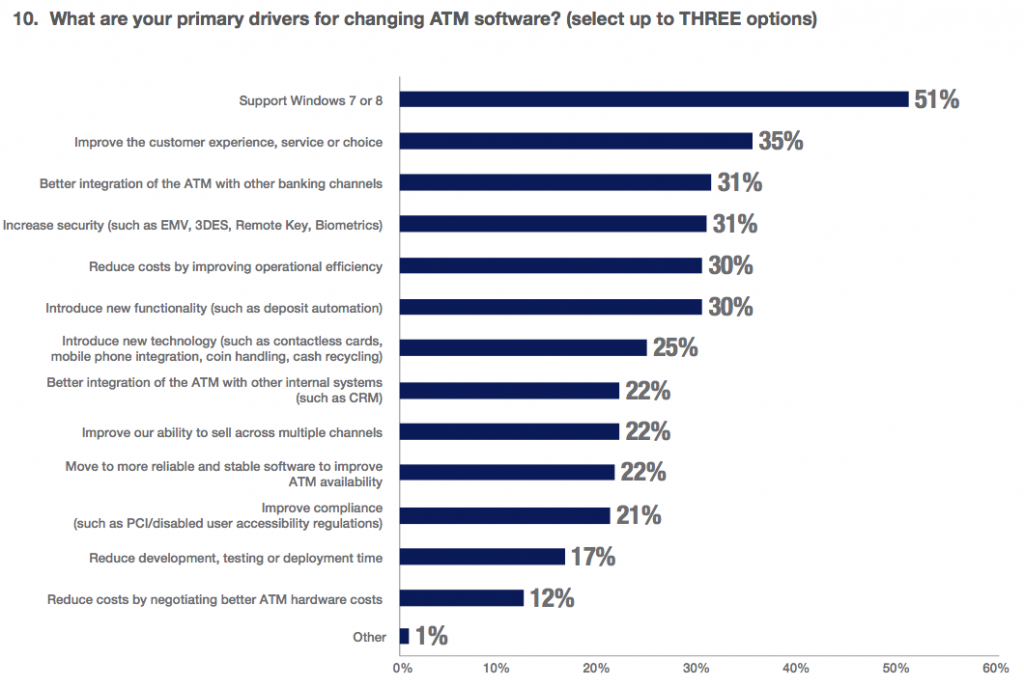 primary drivers for changing atm software in 2014