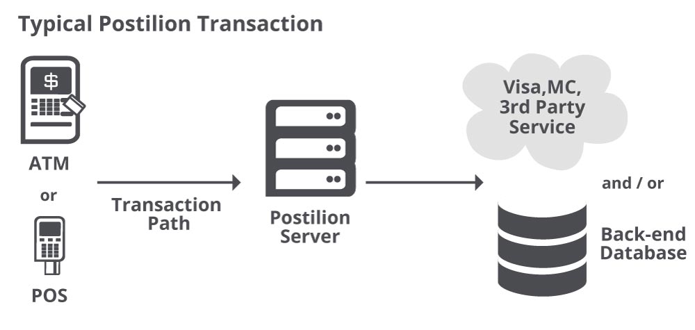 Inetco Typical Postilion Transaction Inetco Typical Postilion Transaction - Inetco