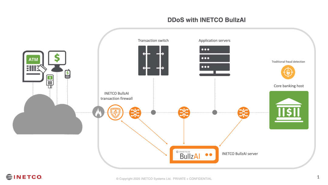 Ddos W Bz Updated Ddos Attack With Inetco Bullzai