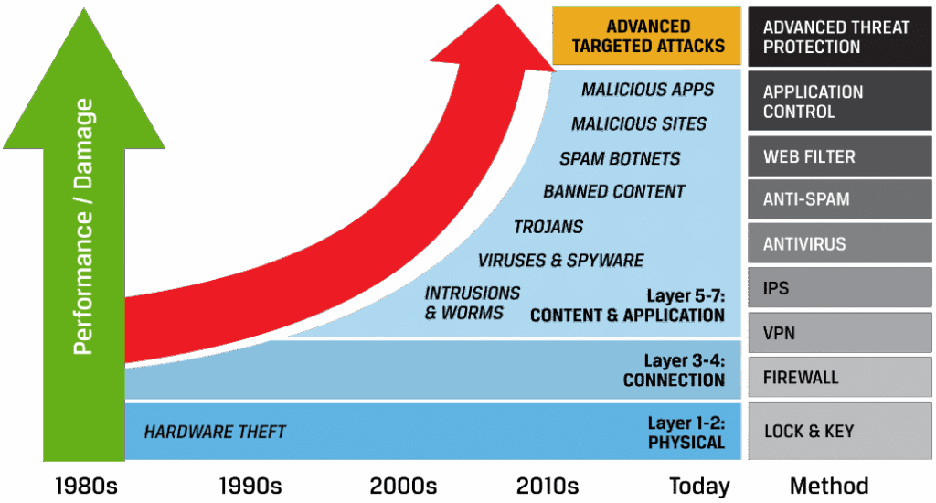 The Evolution Of Attacks Ali Evolution Of Payment Fraud Attacks Graph