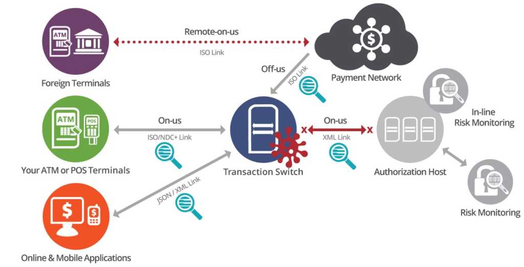 man-in-the-middle attack on the switch
