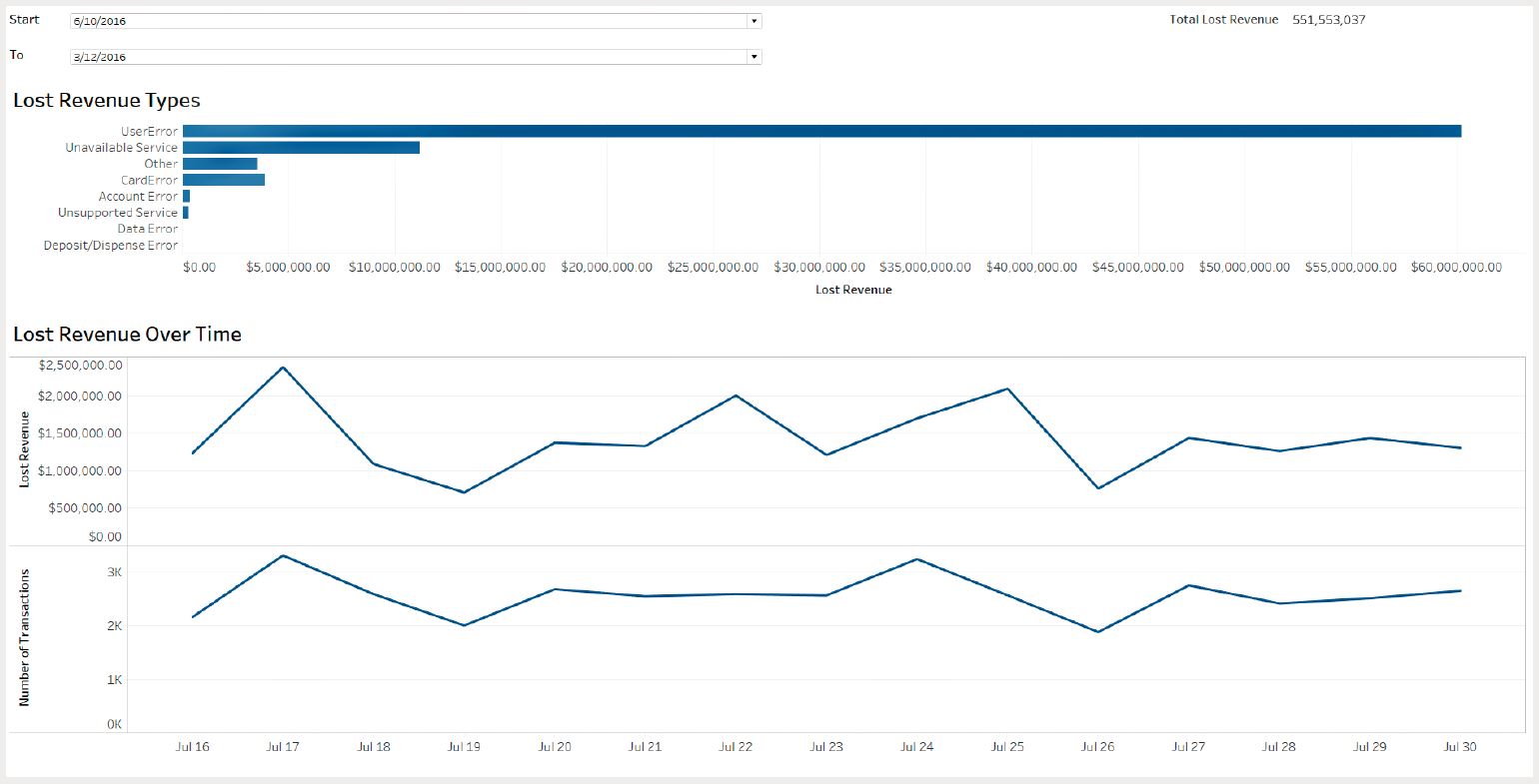 INETCO Insight dashboard showing lost revenue by transaction error type.