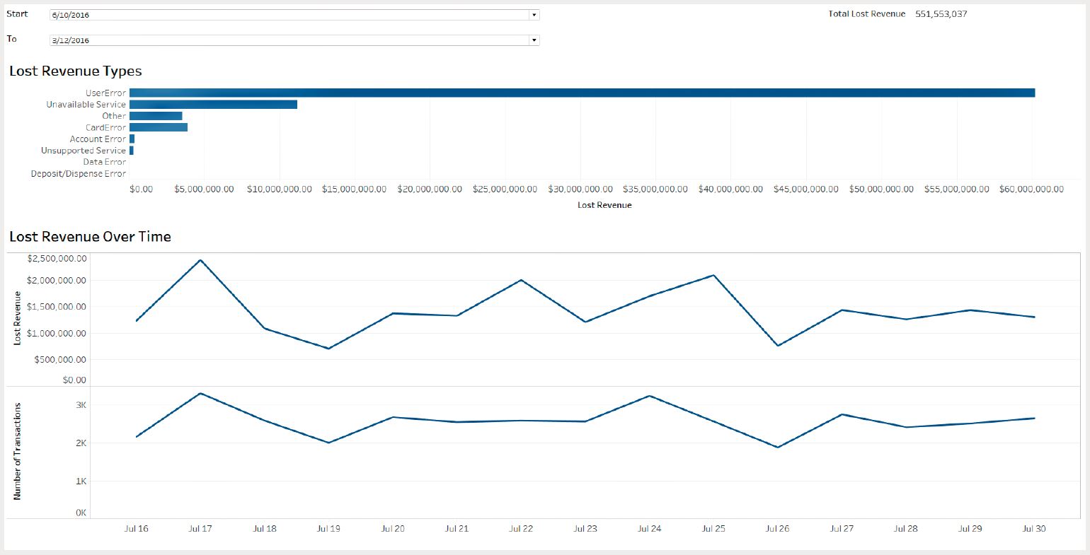 inetco insight dashboard showing lost revenue by transaction error type.