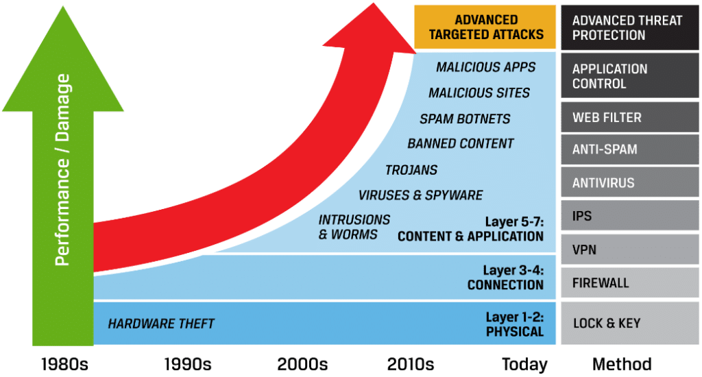 evolution of payment fraud attacks graph