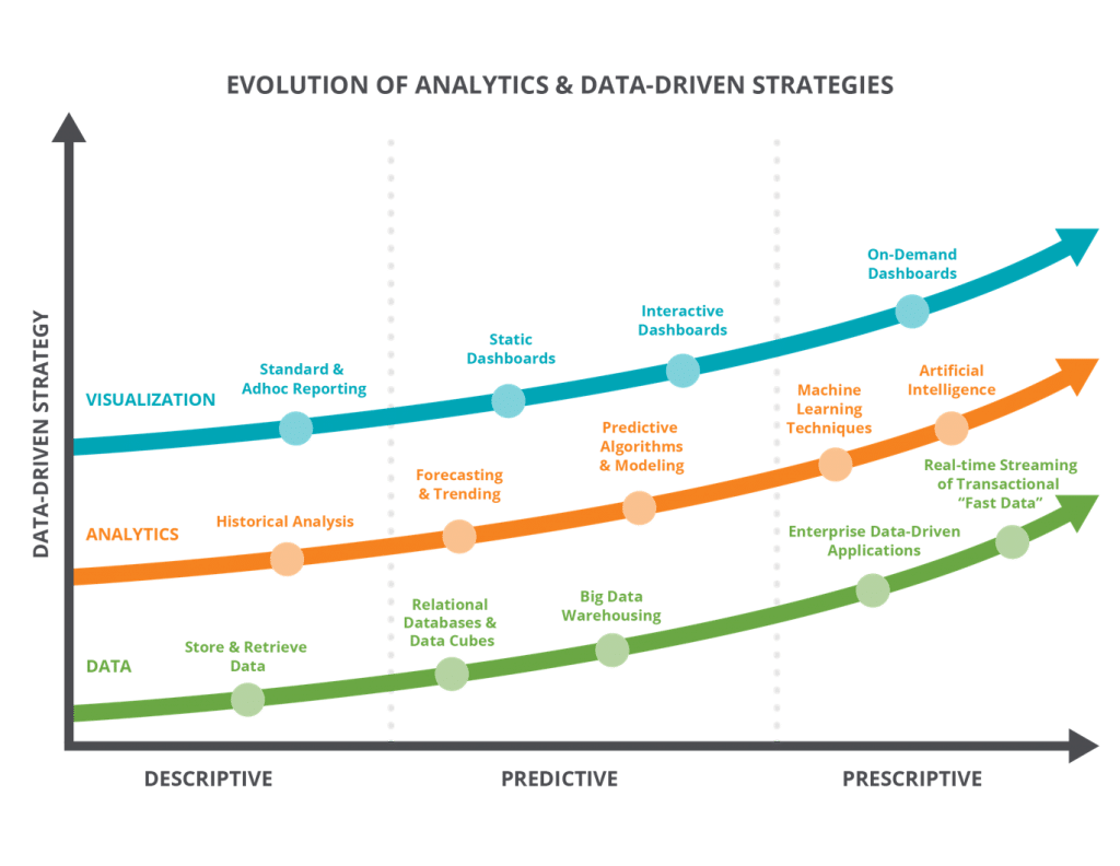 analytics technology curve