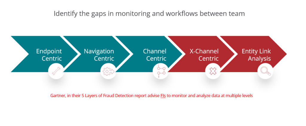 identify weak links