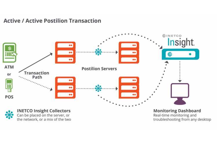 How a Global Card Network Provider Reduced Transaction Time-outs by 75%