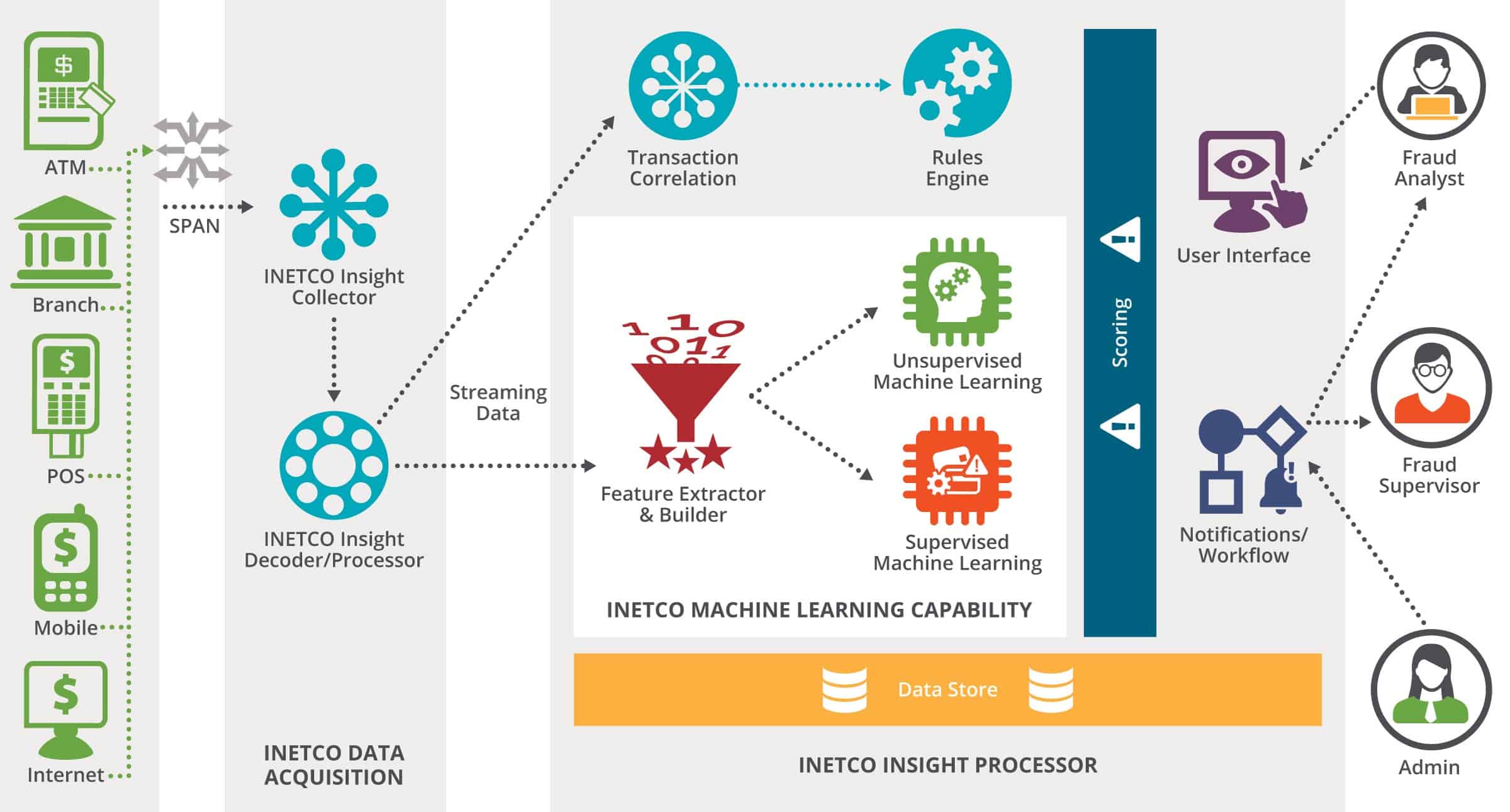 machine learning transaction data